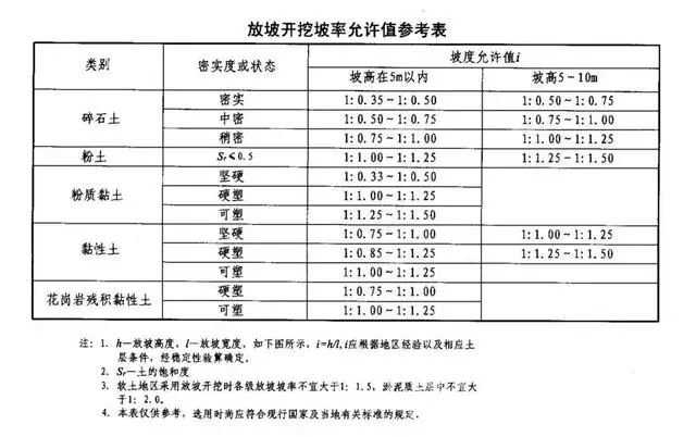 峰峰矿基坑支护放坡开挖主意事项